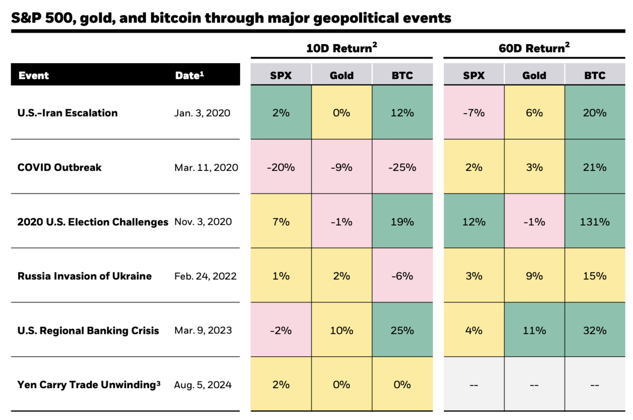 Bitcoin’s Safe-Haven Status Confirmed by BlackRock