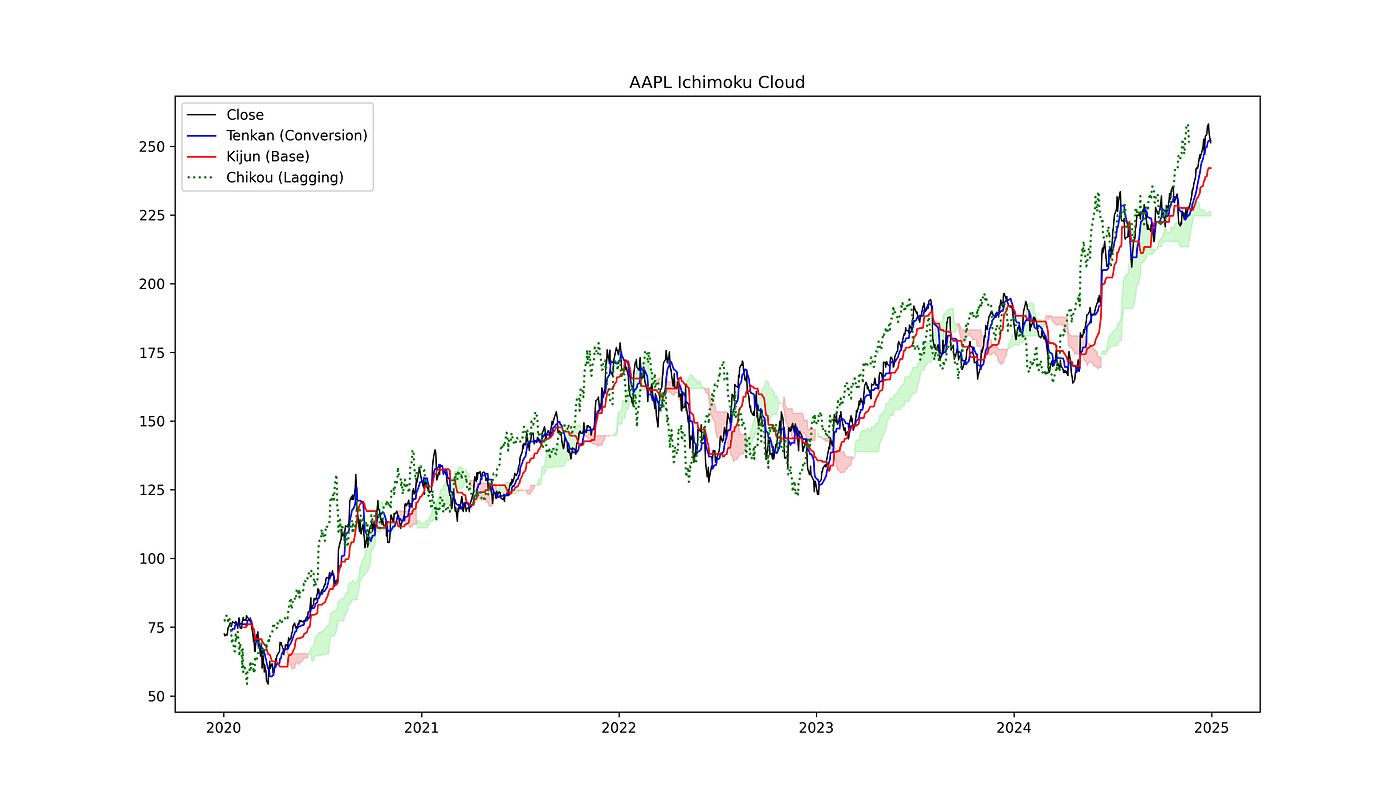 I Tried the Ichimoku Cloud Trading Strategy and This Is What Happened