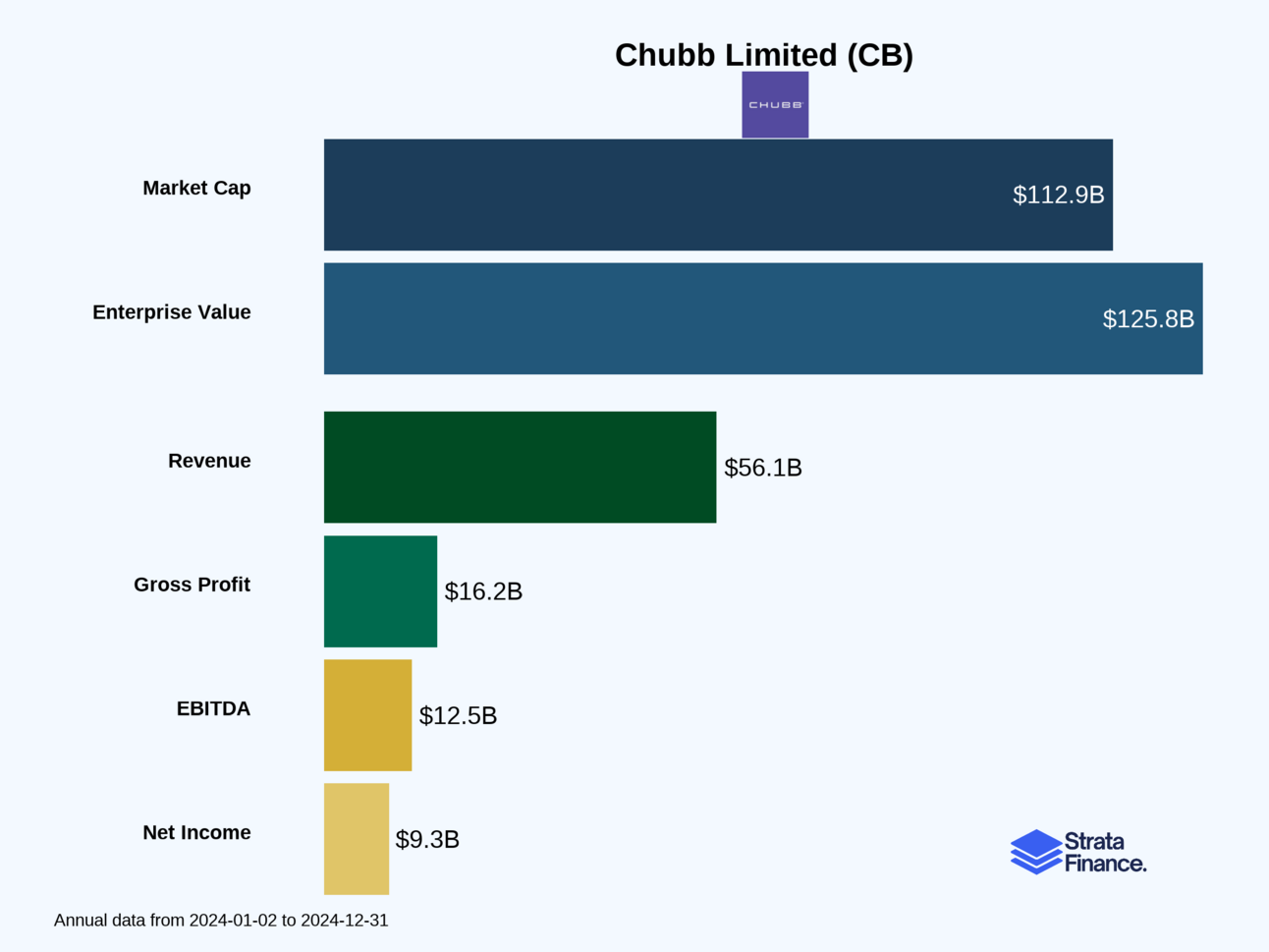 Chubb Limited (CB) 🏢🖼️