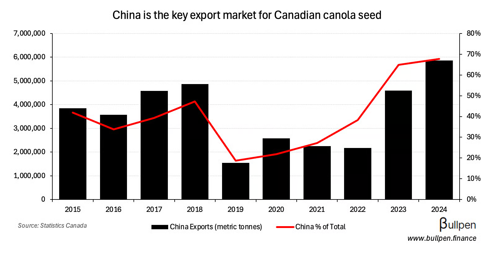 China offers truce on canola tariffs if Canada relaxes EV tax
