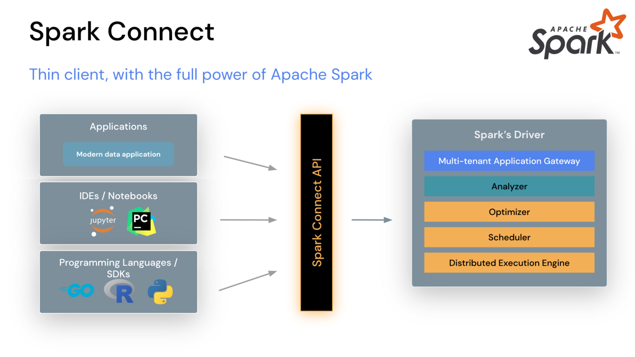 Spark Connect Overview: Building Client-Side Spark Applications
