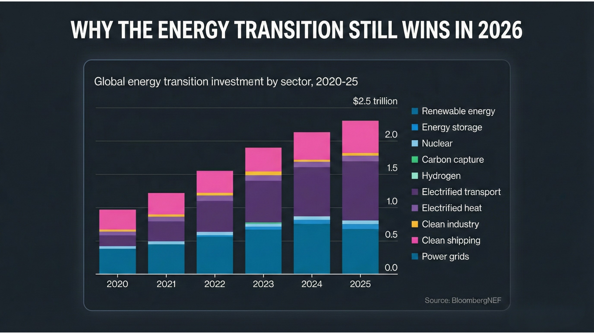 Why the Energy Transition Still Wins in 2026