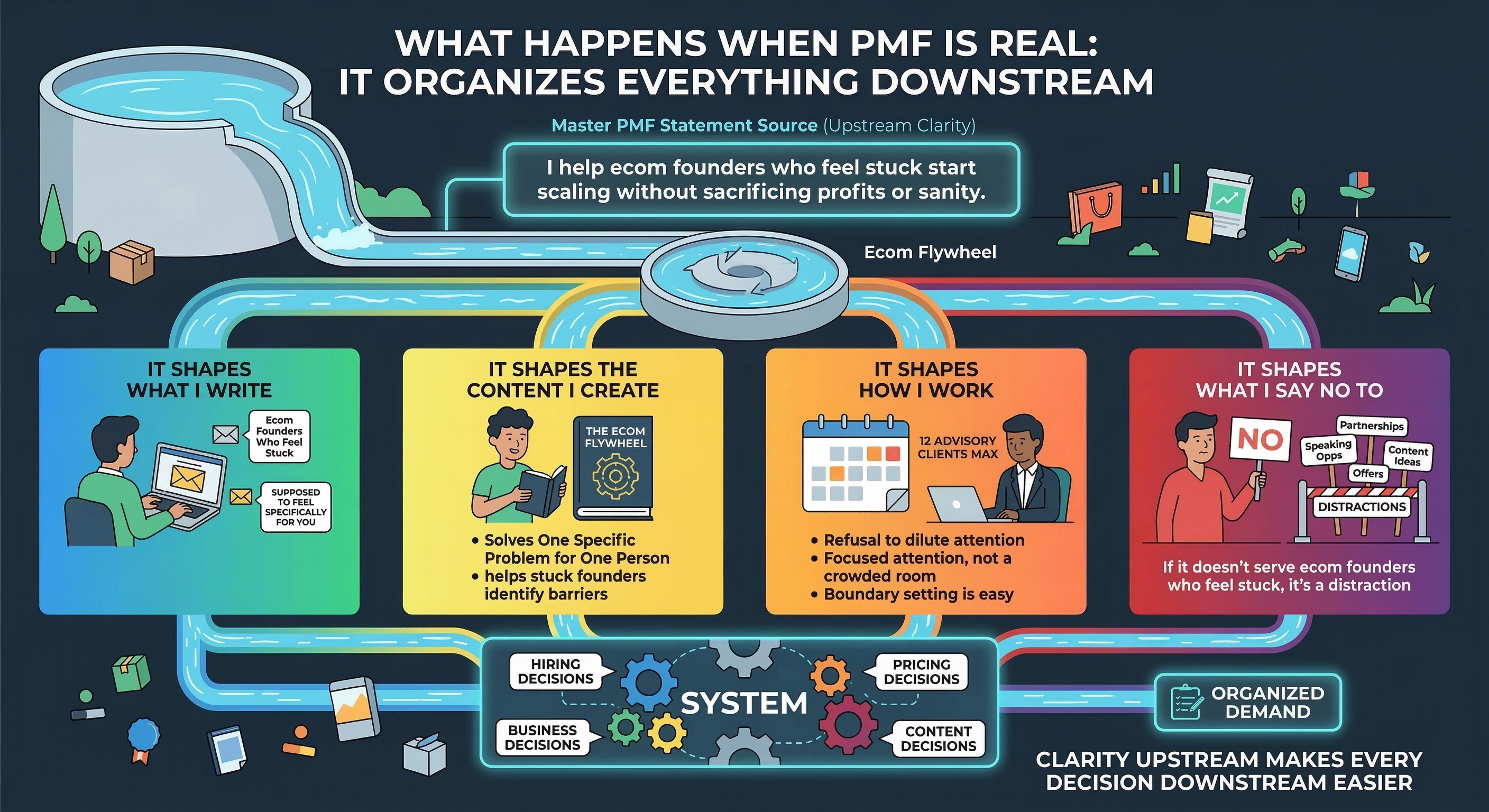 What happens when PMF is real