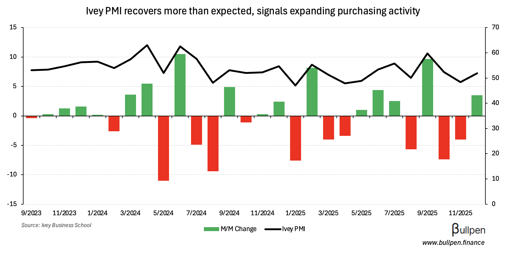Ivey PMI beats on inventory replenishment