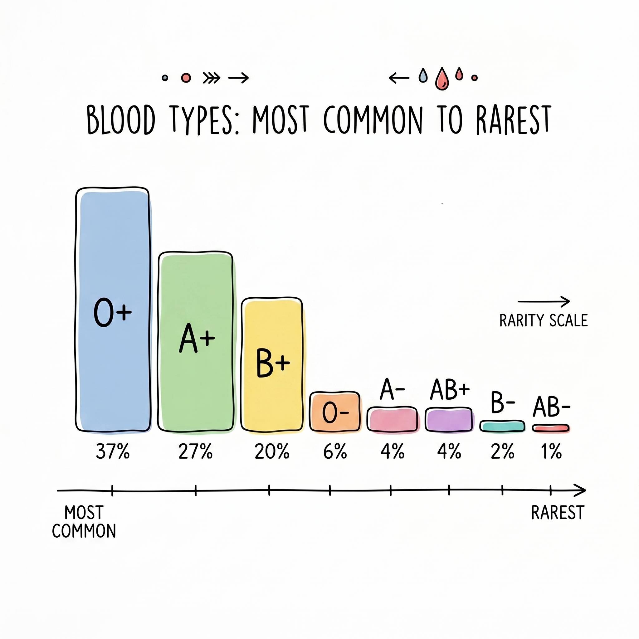 Your Blood Type Is Rarer Than You Think