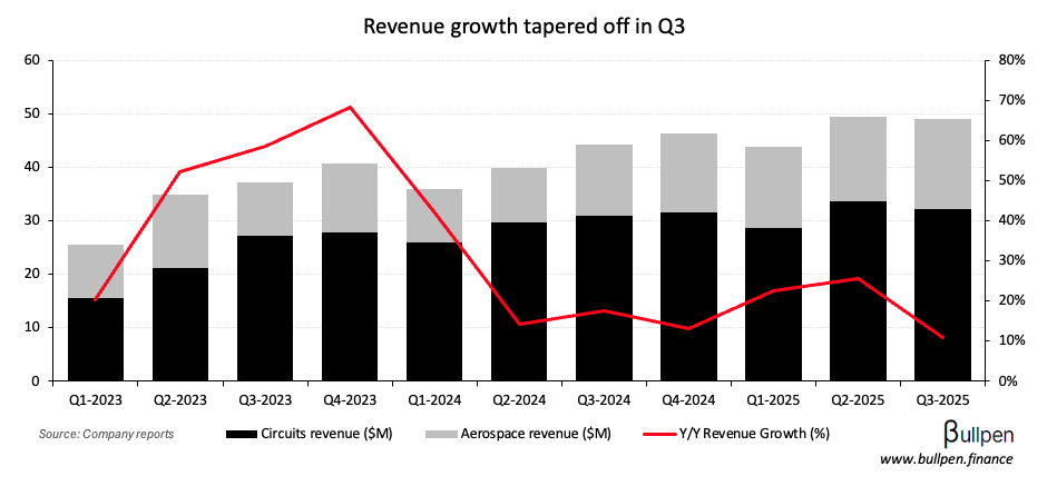 Firan falls on Q3 miss and uncertain outlook