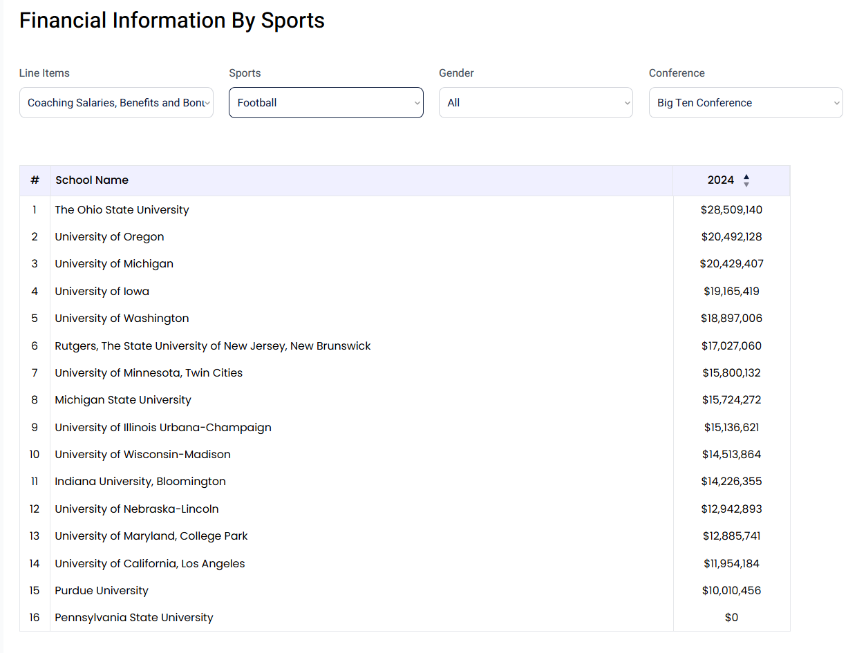 How to talk about college football budgets without sounding like a dumbass