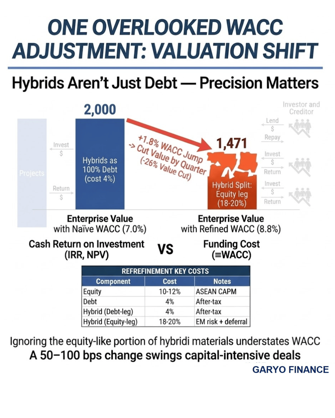The WACC Pitfall: How Hybrid Capital Valuation Can Make or Break Your Deal