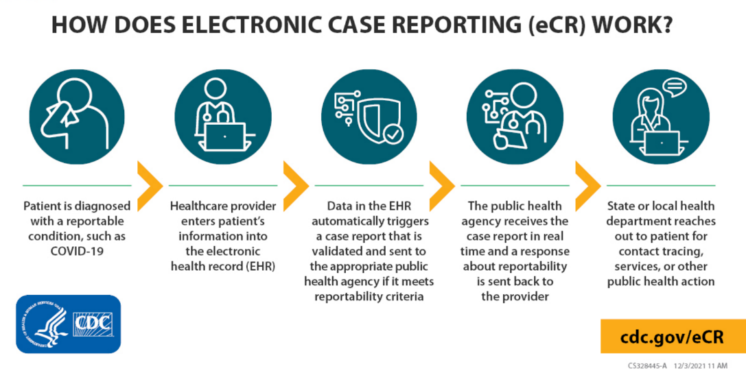Electronic Case Reporting: Revolutionizing Public Health SurveillancePost