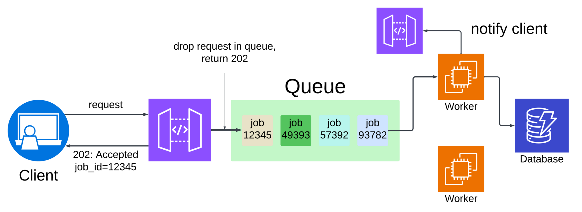 Why Async APIs Exist (and When You Actually Need One)