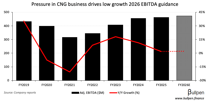 Superior Plus drops 18% on slower growth and leverage reduction plans