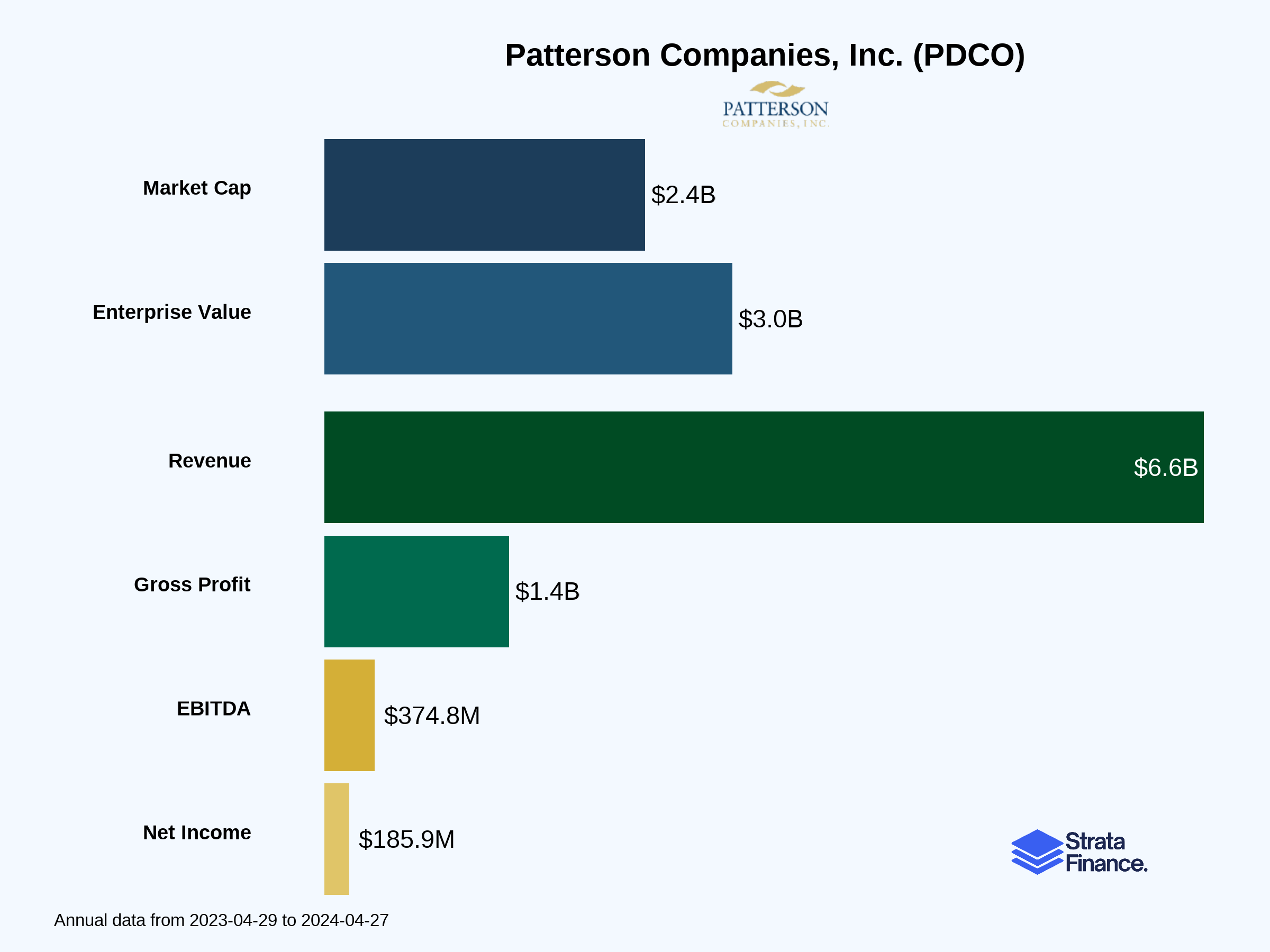 Patterson Companies, Inc. (PDCO) 🦷🐕