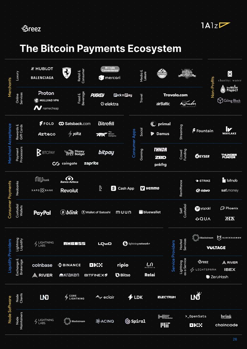 Beyond HODLing: Bitcoin’s Payment Network Is Ripping
