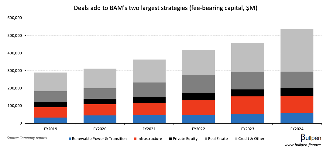 Brookfield to deploy $8B in credit and AI