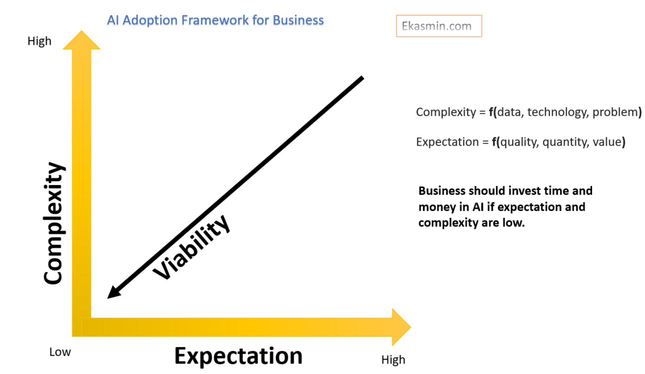 AI Adaption Framework for Your Business