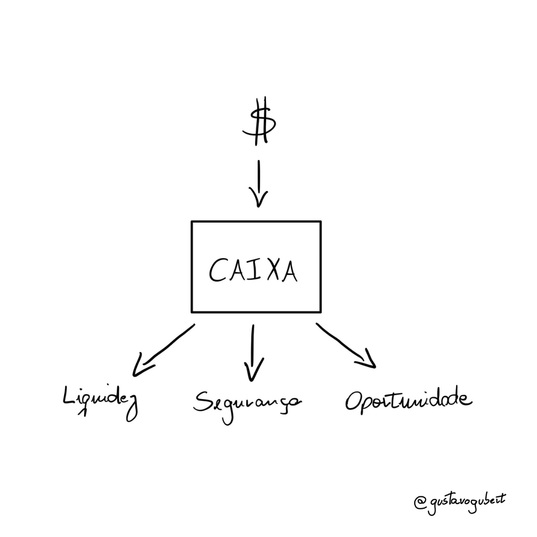 Caixa não é dinheiro parado. É decisão estratégica.