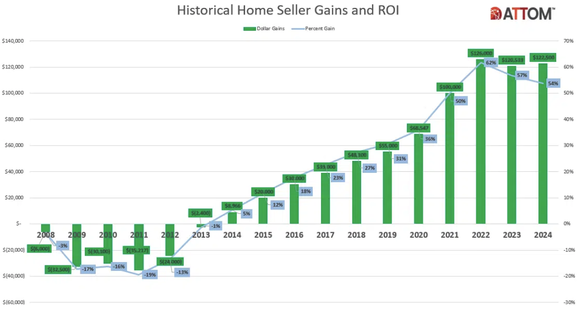 Home Selling Profits Slide Again