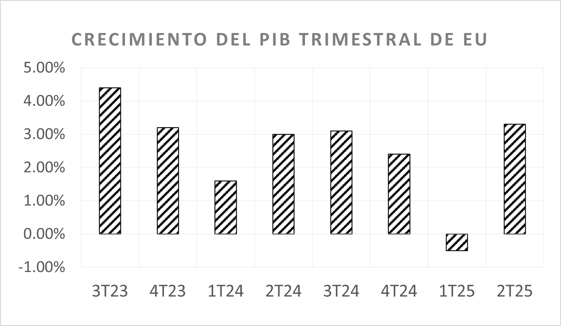 Arena Pública | Mayor inversión empresarial y consumo sólido impulsan PIB de EU a 3.3% en 2T25