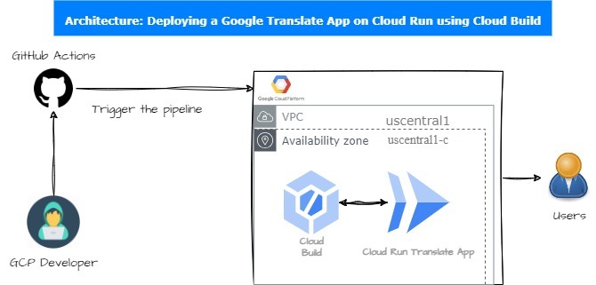Deploying a Google Translate App on Cloud Run Using Cloud Build