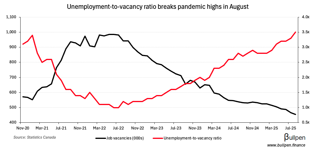 Unemployment-to-vacancy ratio breaks pandemic highs