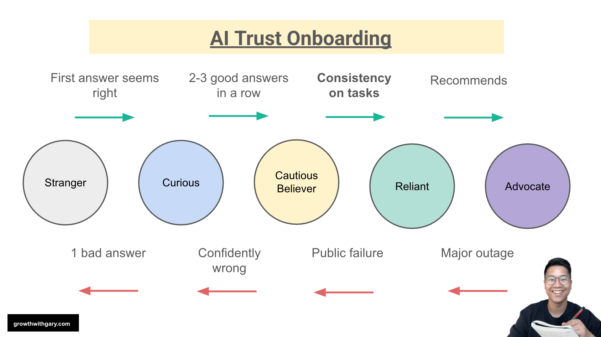 AI SaaS Onboarding: How to Design a PLG Activation That Converts and Builds Trust