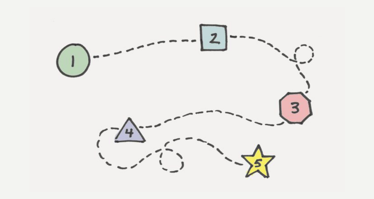 5 Step Creative Process