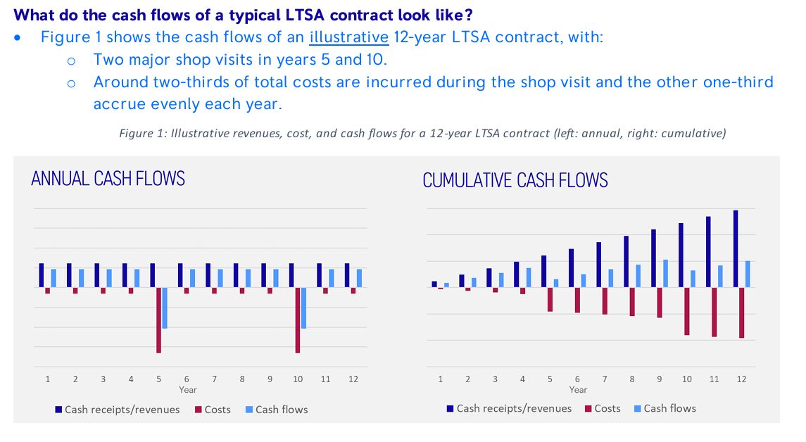 What Are Long-Term Service Agreements (LTSA)? Deep Dive Into Key Source of Profits And Occasional Loss For Aftermarket Services of Aircraft Engine Makers