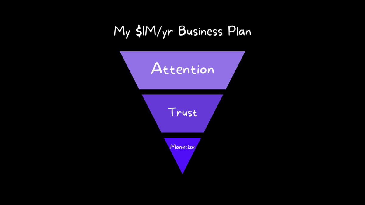 My plan to build a $1M/yr one-person creator business