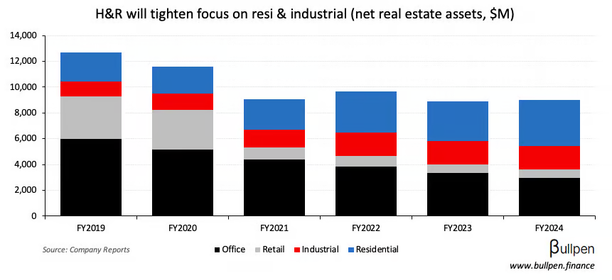 H&R REIT announces $1.5B of retail & office asset sales