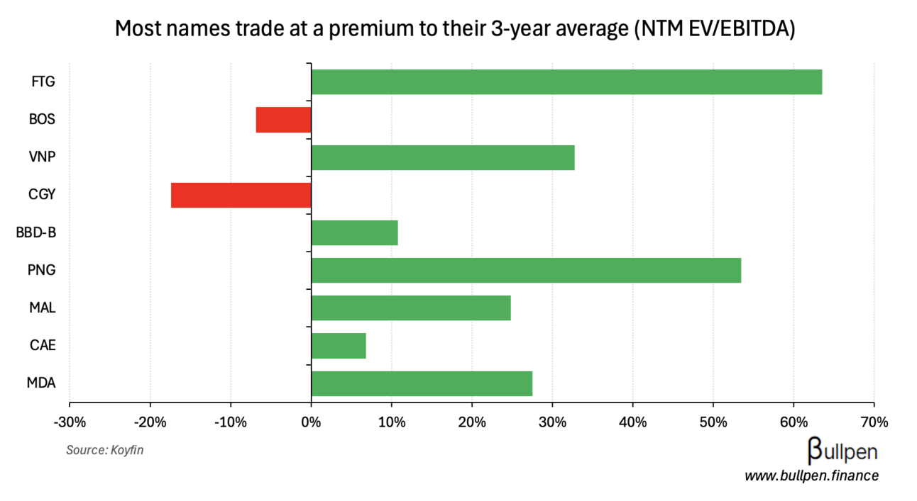 Does Carney's $150B defense commitment mark the top?
