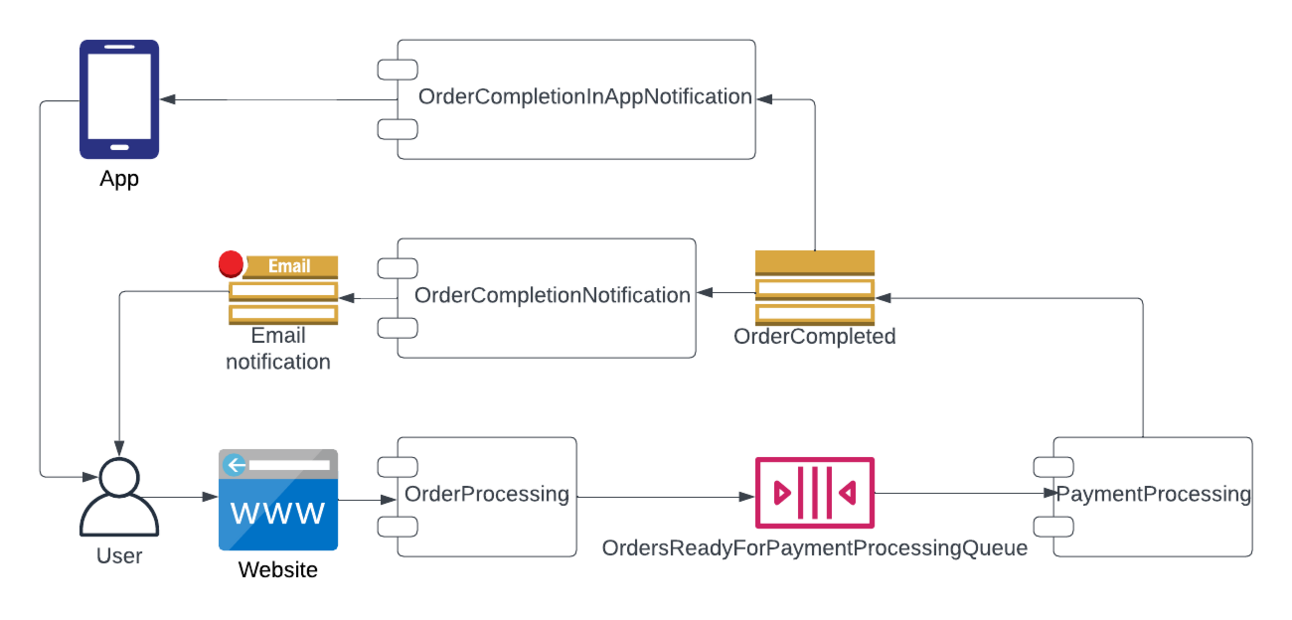 Event-Driven Architecture in AWS: Benefits and Use Cases