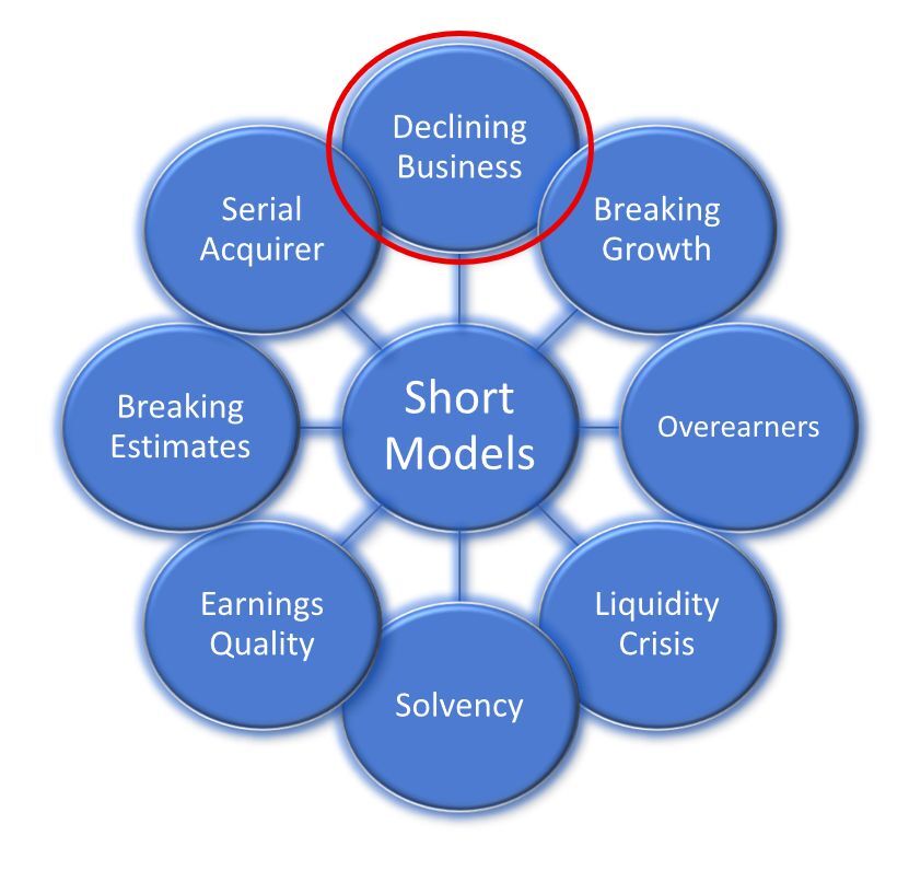 Declining Business Short Candidates