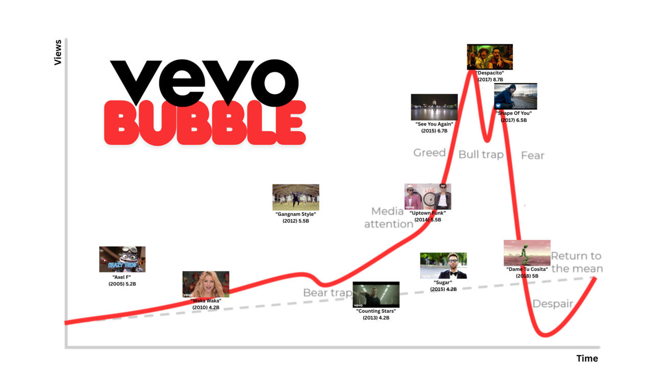The Vevo Bubble