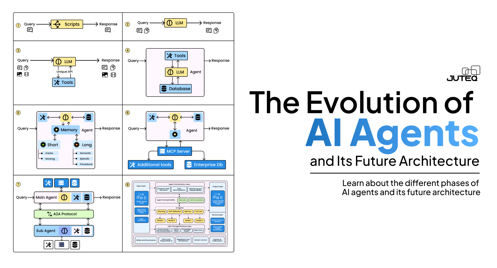 Evolution of AI Agents