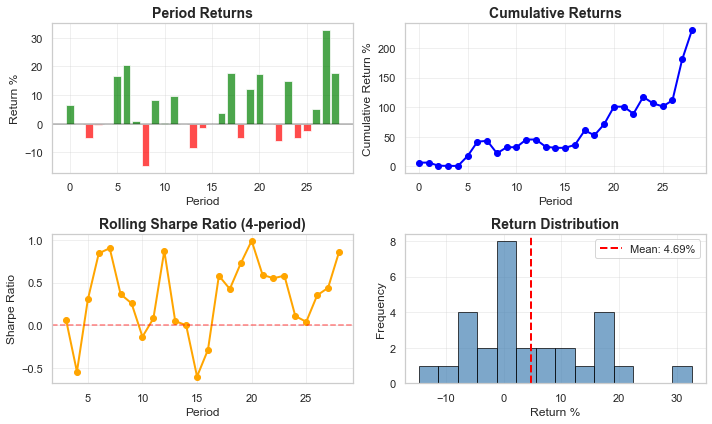 Volume Spread Analysis (VSA) Strategy: Quantifying Market Action for Trading Signals with Rolling Backtesting
