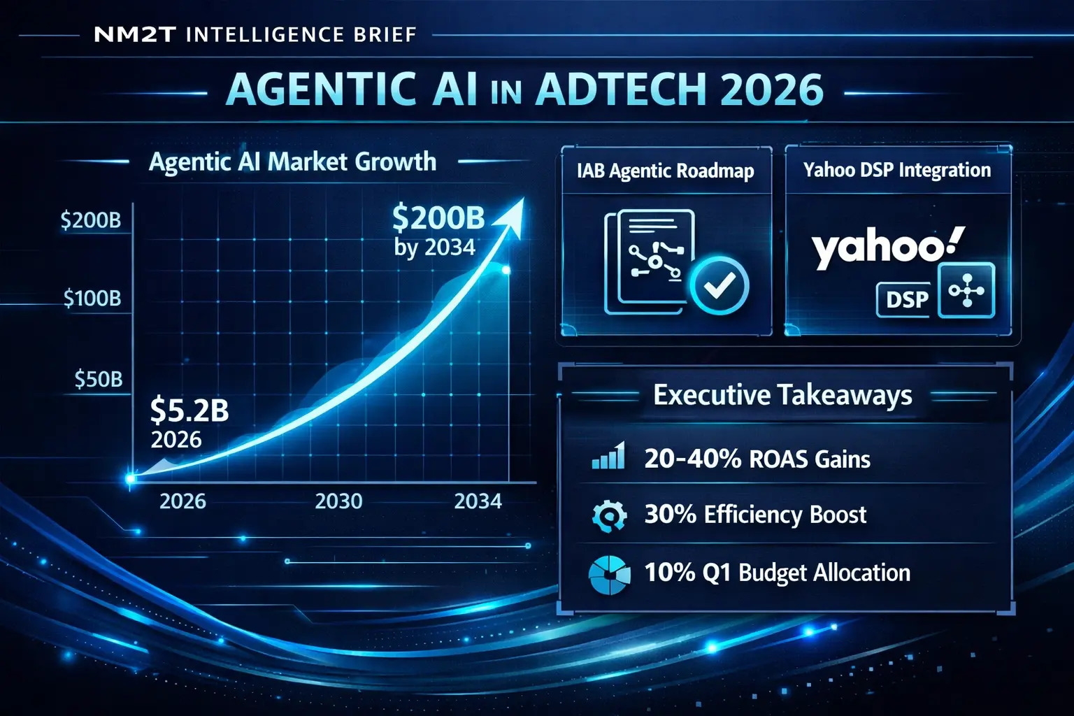 NM2T Intelligence Brief: Agentic AI Accelerates – Secure AdTech Dominance in 2026