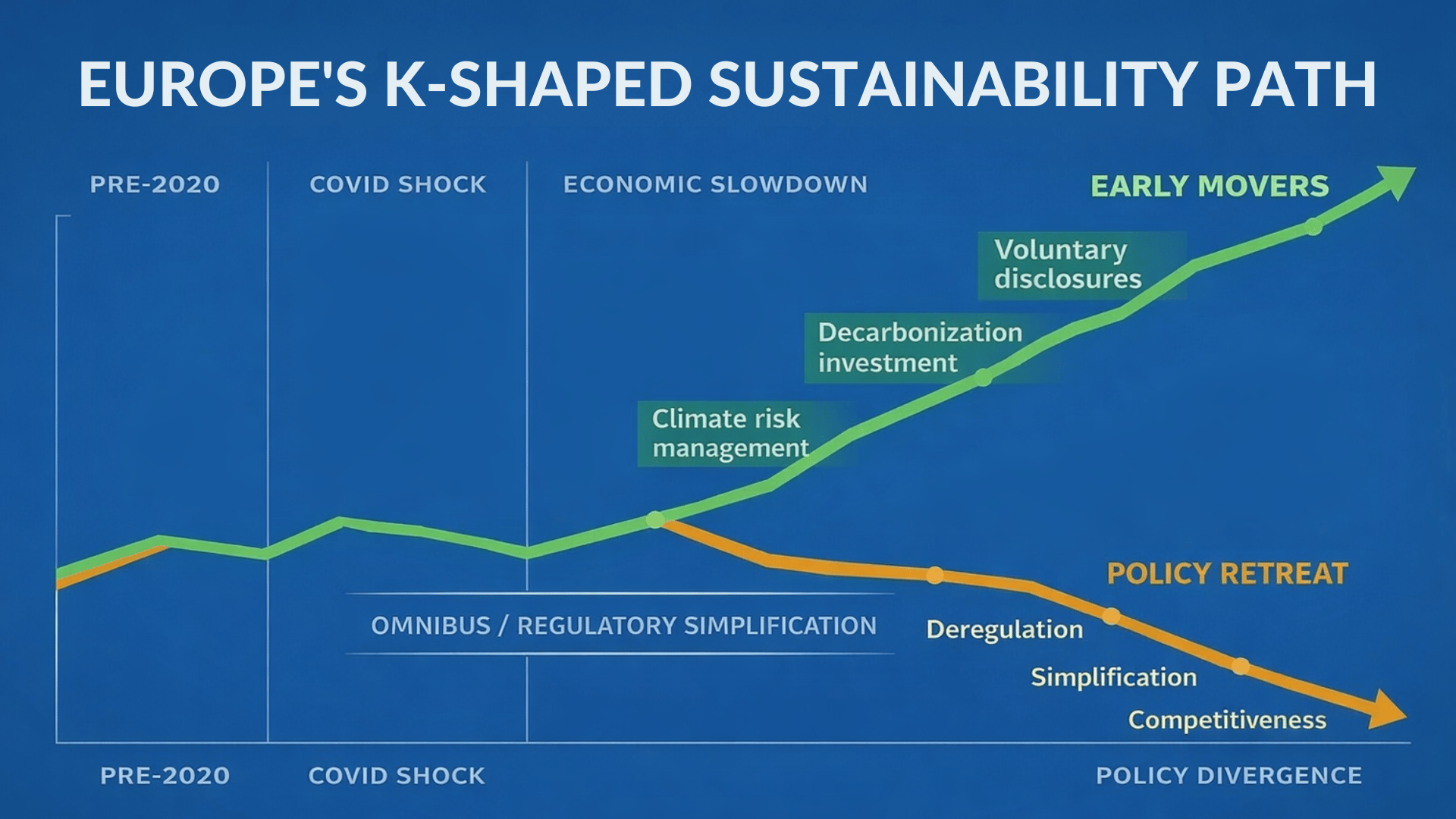 Europe’s K-Shaped Sustainability Path