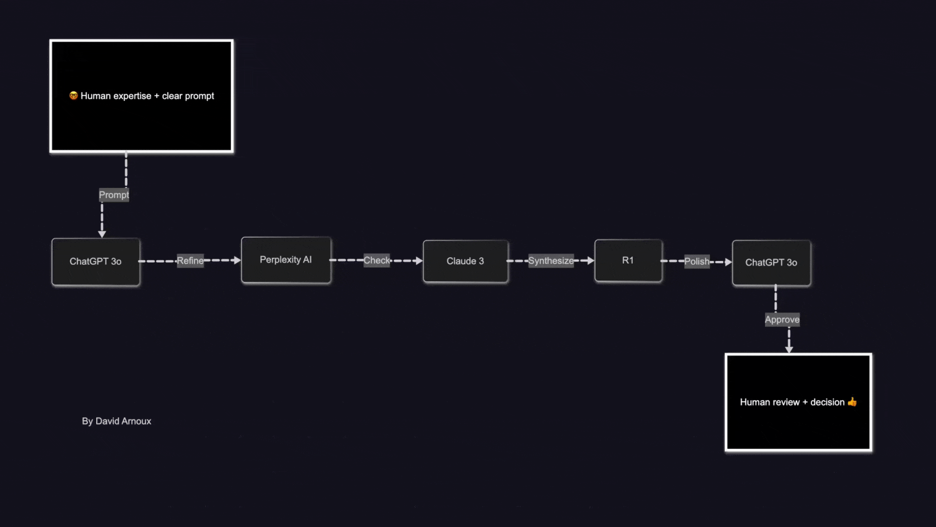 ⬛️ tip: llm-chaining (easy and powerful)