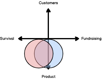 I pitched my startup to 10+ VCs. Here is what I learned
