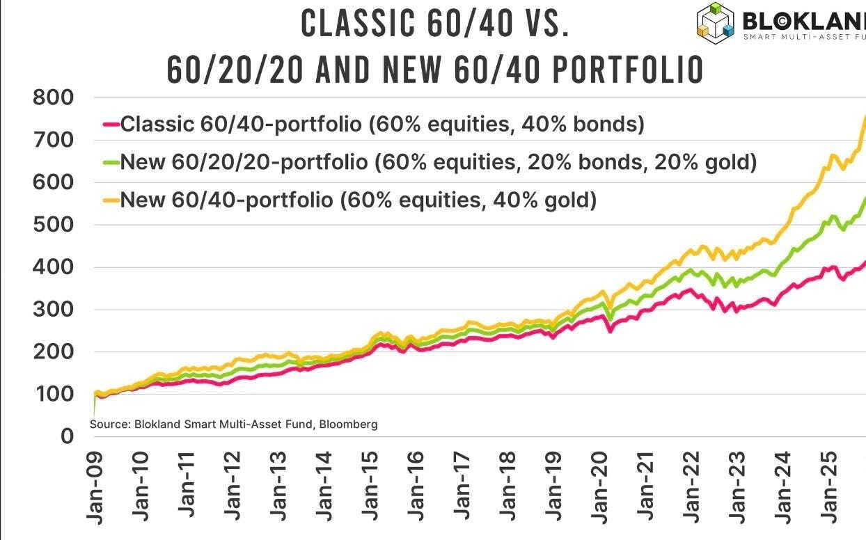 The 60/40 portfolio has a structural problem