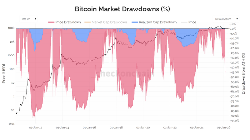 New Bitcoin Bear Market Isn’t Over — Here’s the Proof