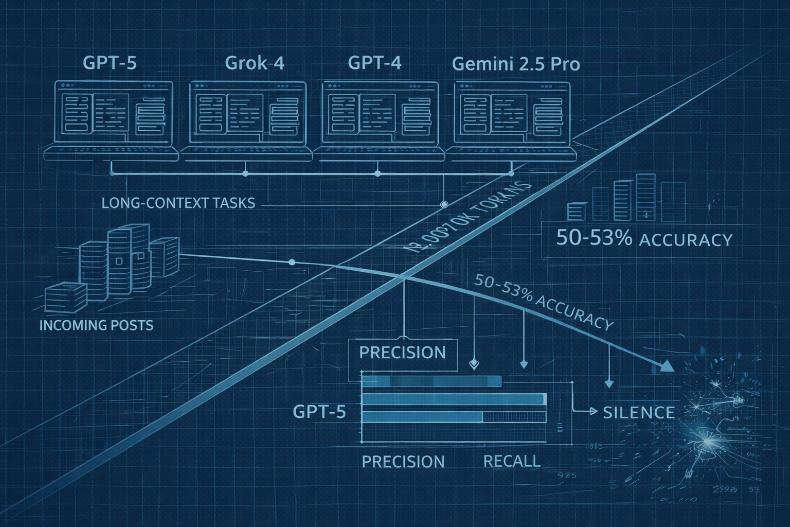 🤖 GPT-5's context window is 93% wasted