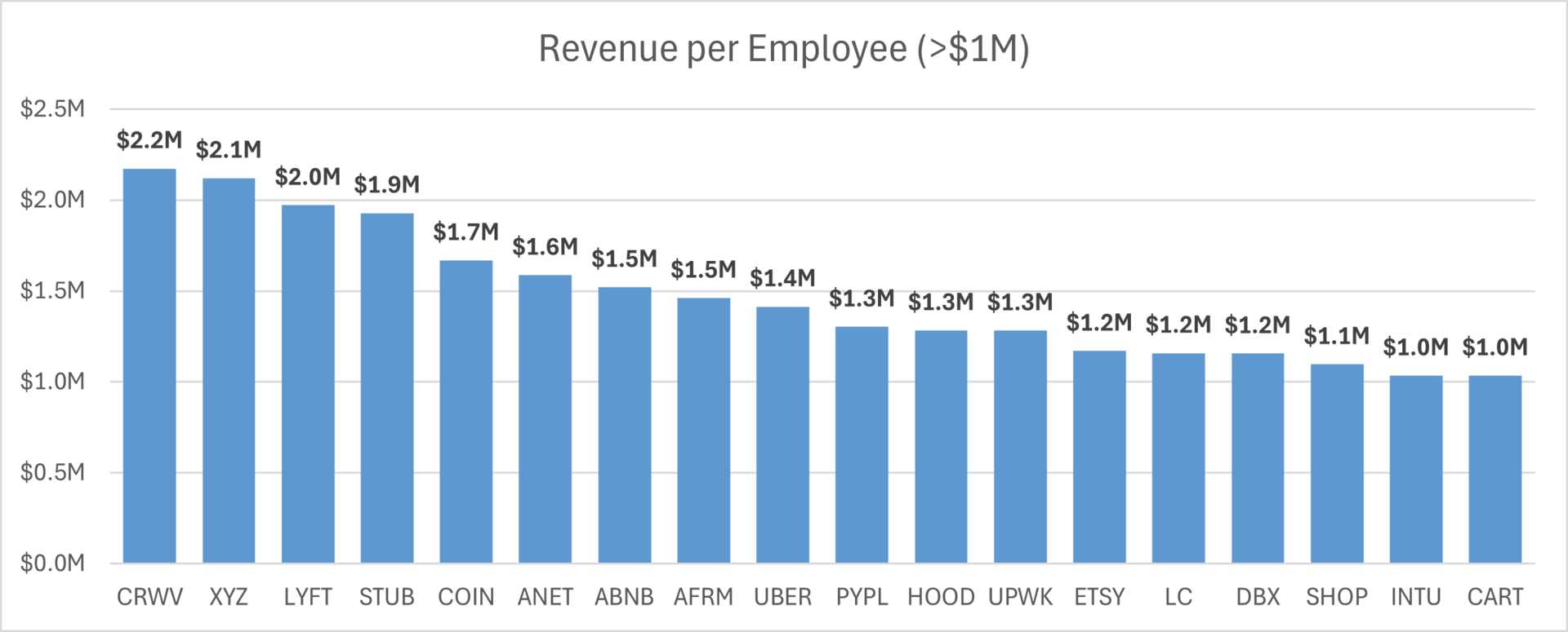 Revenue per Employee: Analyzing the top and bottom players