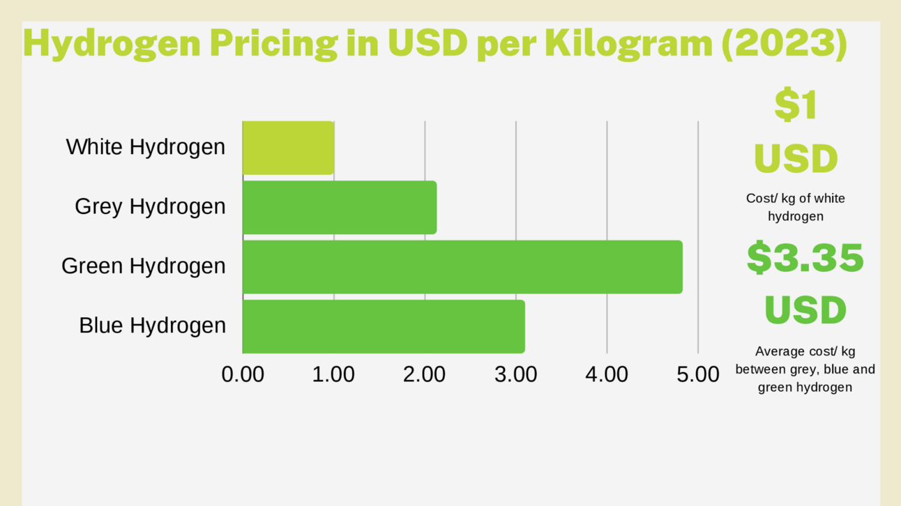 Unlocking Ultra-Low Cost Hydrogen: Investment outlook for geological hydrogen 
