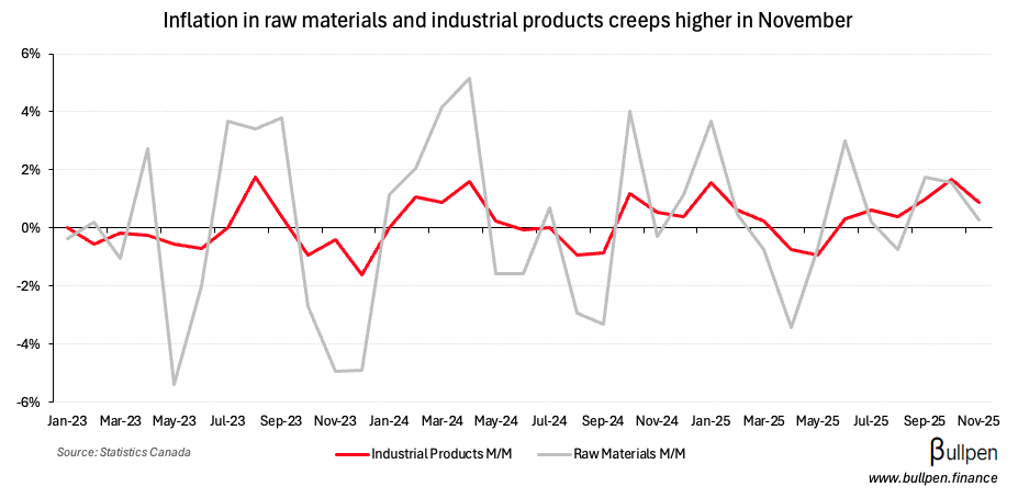Industrial product prices beat, raw materials prices miss