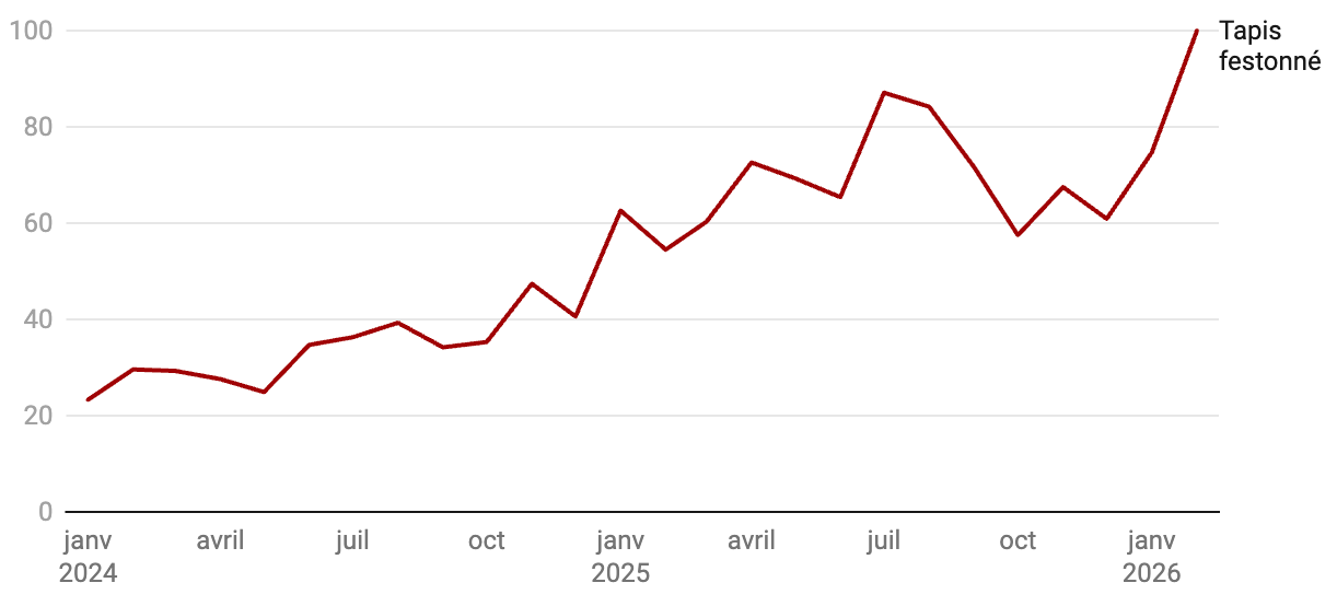 📈 Design festonné : La tendance TikTok à 85 000$ par mois