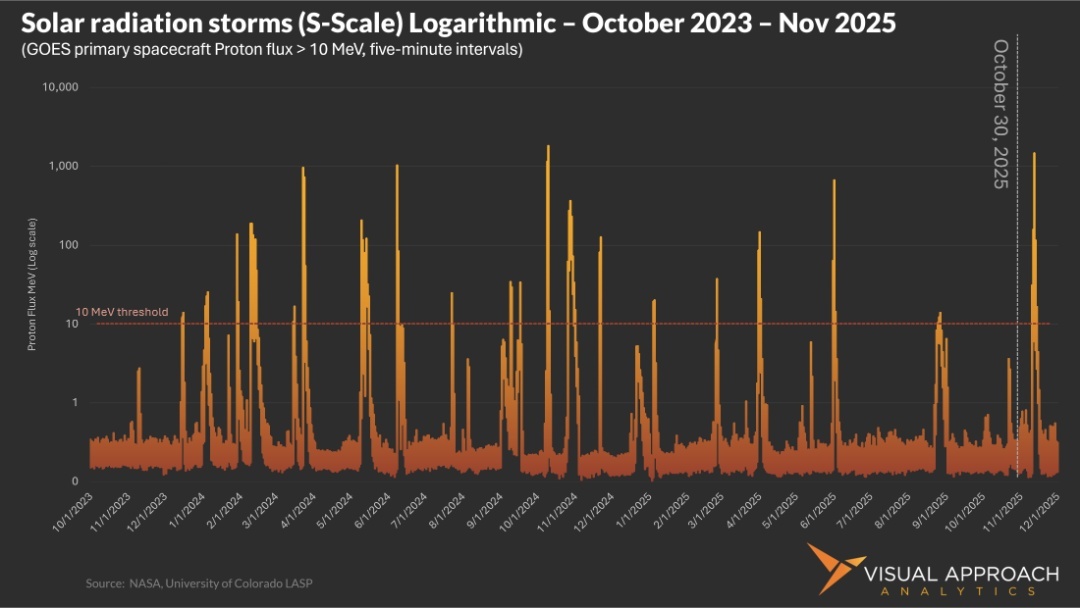 A320 groundings - There was no solar flare
