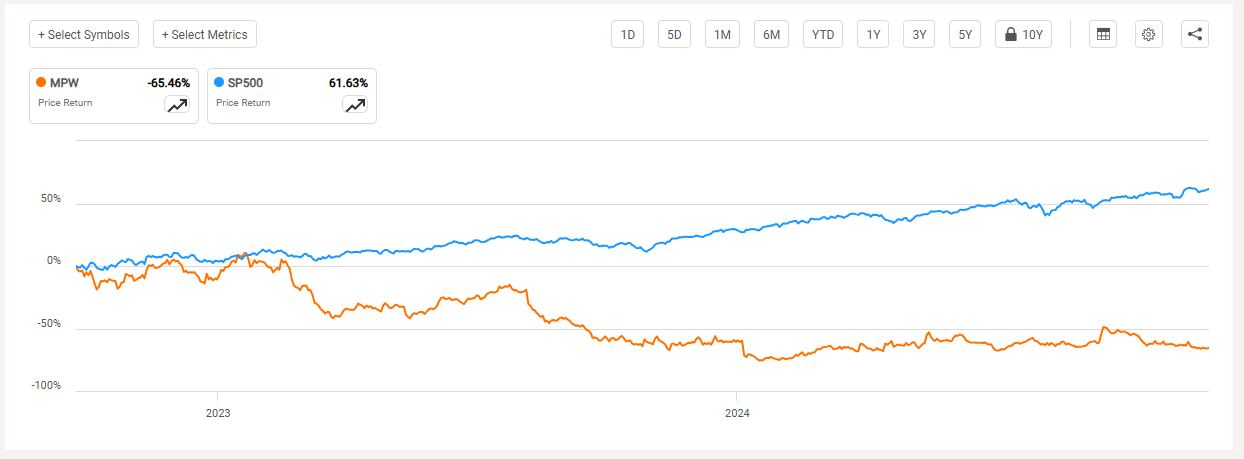 Hibáim: Medical Properties Trust (MPW)