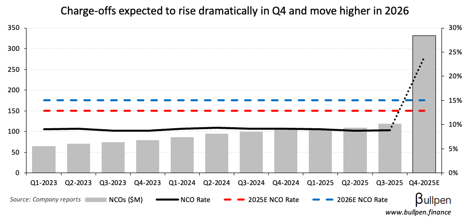 goeasy drops 60% on a kitchen sink Q4 pre-release