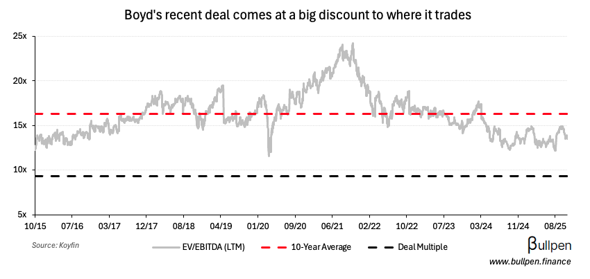Boyd Group uses U.S. IPO to fund $1.3B acquisition